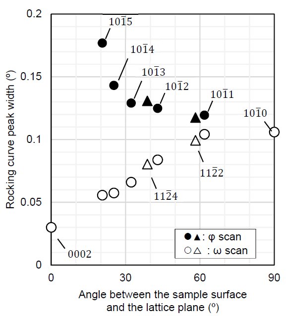 B-XRD2034 - Twist width evaluation of Group III-V nitride